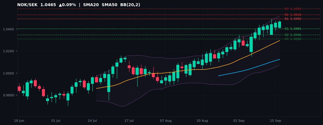 NOK/SEK candlestick chart — SMA20 SMA50 BB