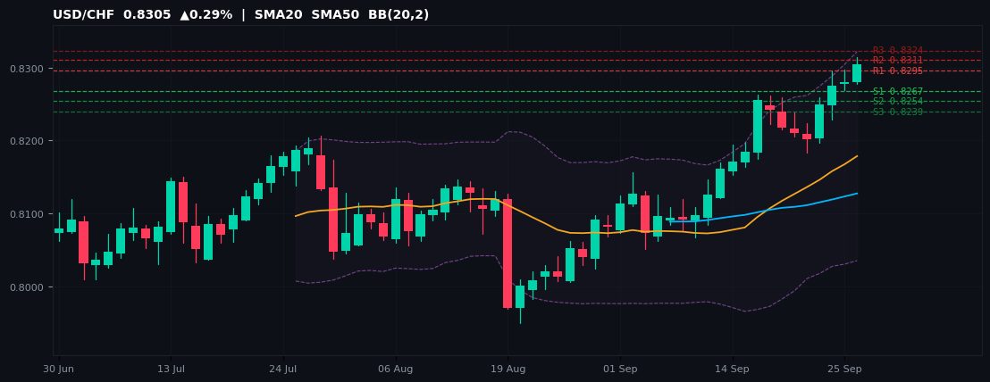 USD/CHF candlestick chart — SMA20 SMA50 BB