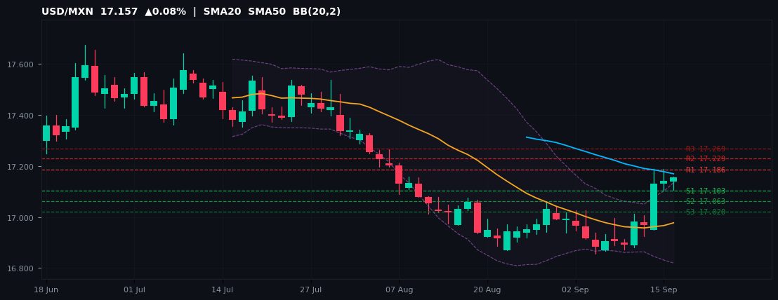 USD/MXN candlestick chart — SMA20 SMA50 BB