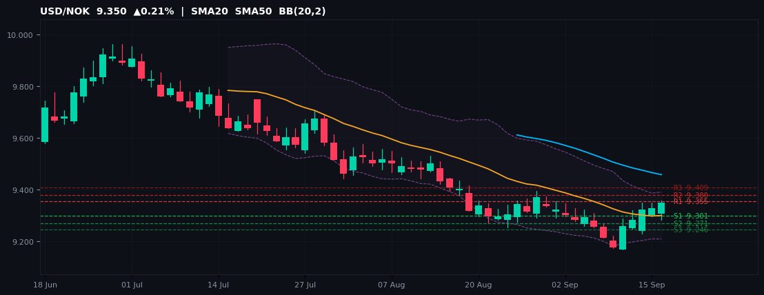 USD/NOK candlestick chart — SMA20 SMA50 BB
