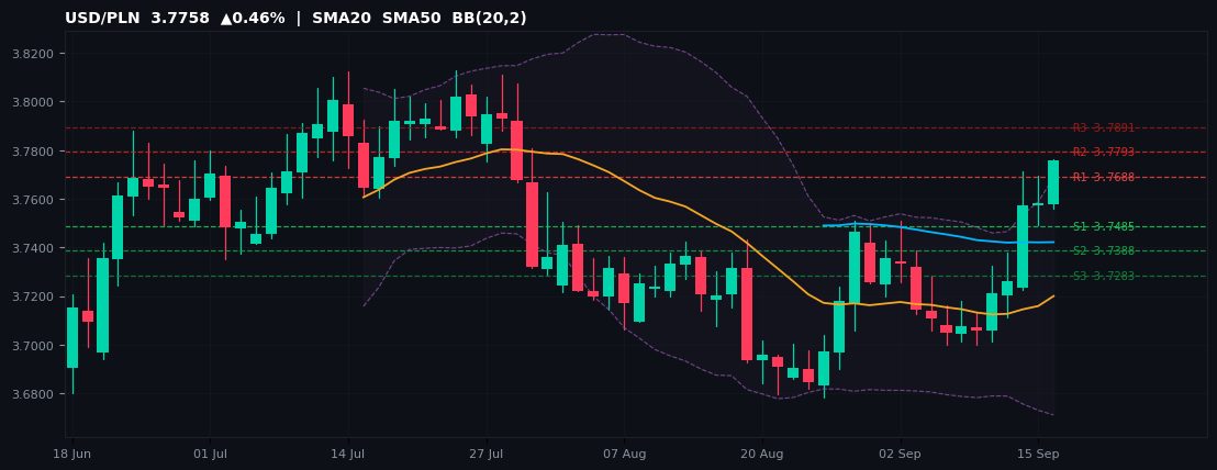 USD/PLN candlestick chart — SMA20 SMA50 BB