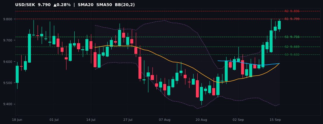 USD/SEK candlestick chart — SMA20 SMA50 BB