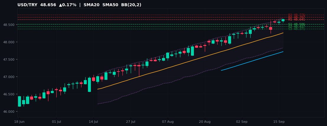 USD/TRY candlestick chart — SMA20 SMA50 BB