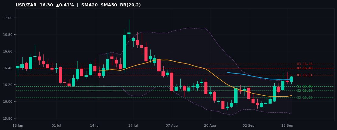 USD/ZAR candlestick chart — SMA20 SMA50 BB