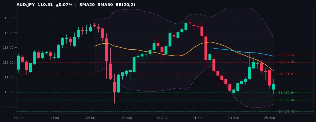 AUD/JPY candlestick chart — SMA20 SMA50 BB