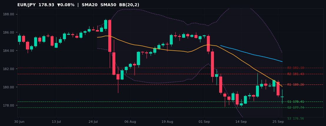 EUR/JPY candlestick chart — SMA20 SMA50 BB