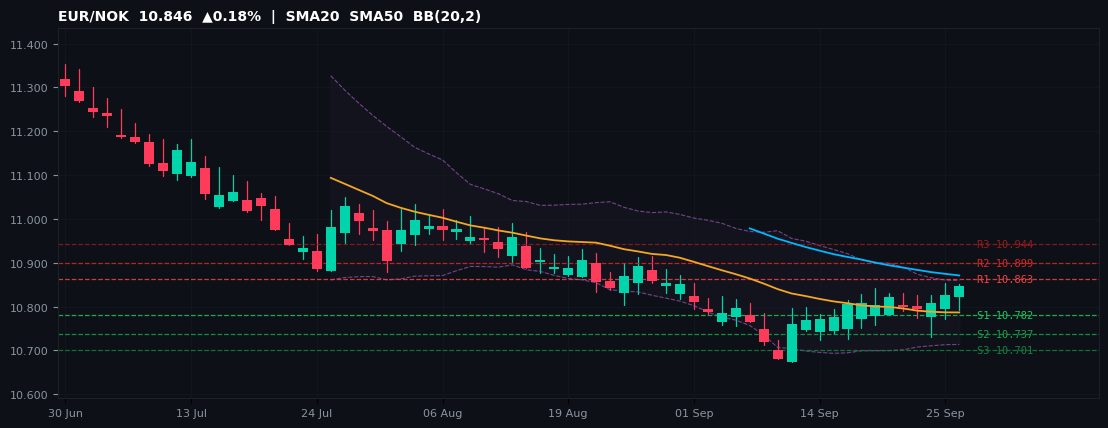 EUR/NOK candlestick chart — SMA20 SMA50 BB
