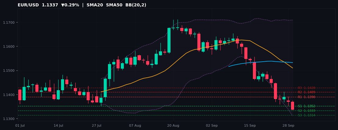 EUR/USD candlestick chart — SMA20 SMA50 BB