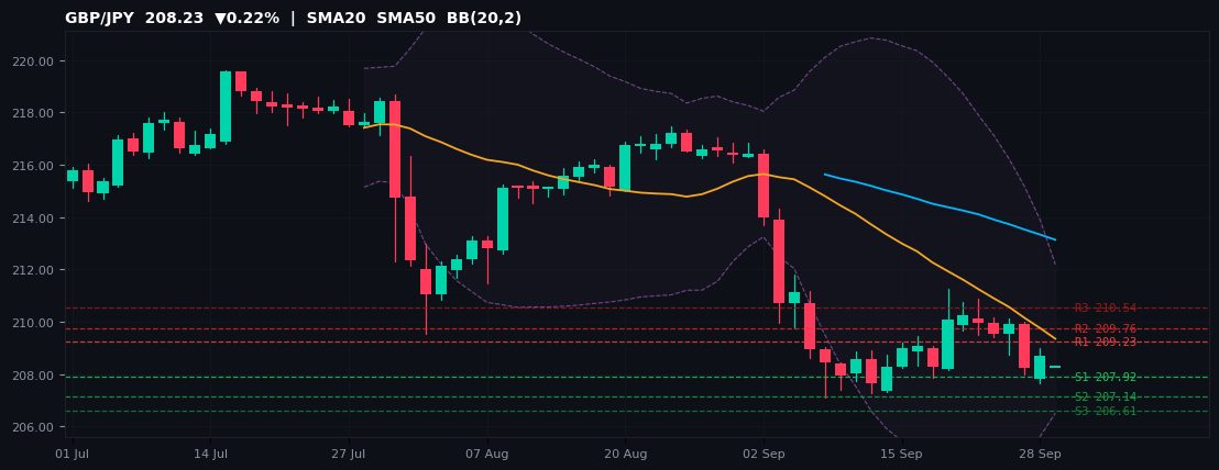 GBP/JPY candlestick chart — SMA20 SMA50 BB