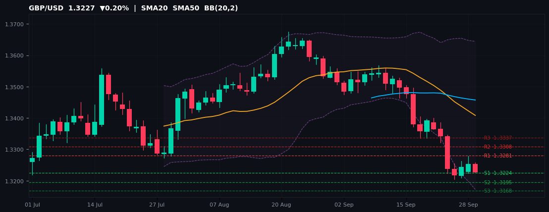GBP/USD candlestick chart — SMA20 SMA50 BB