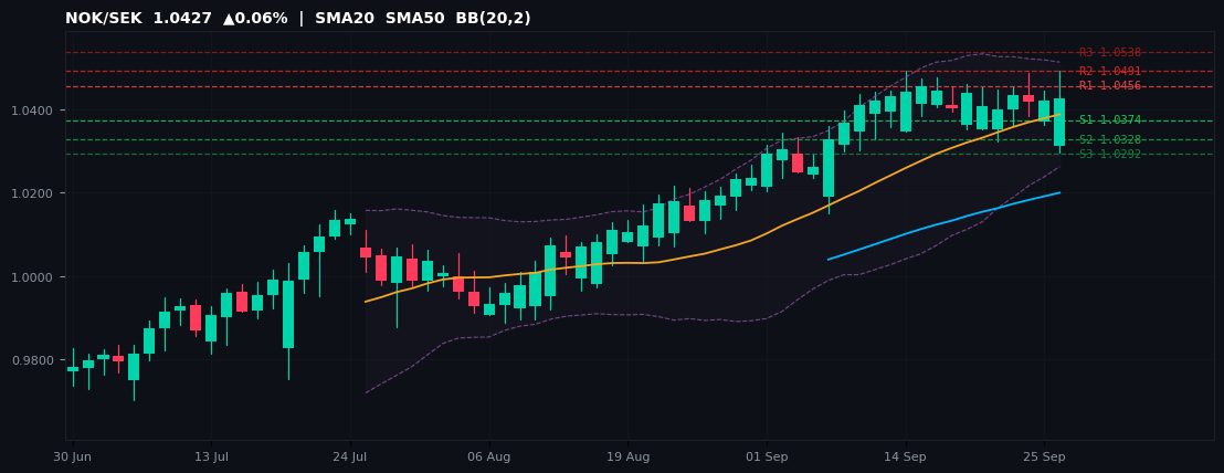 NOK/SEK candlestick chart — SMA20 SMA50 BB