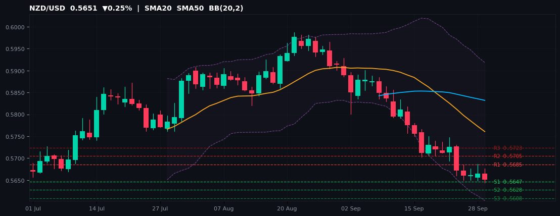 NZD/USD candlestick chart — SMA20 SMA50 BB