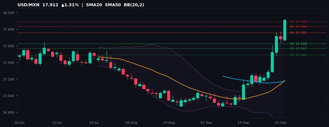 USD/MXN candlestick chart — SMA20 SMA50 BB