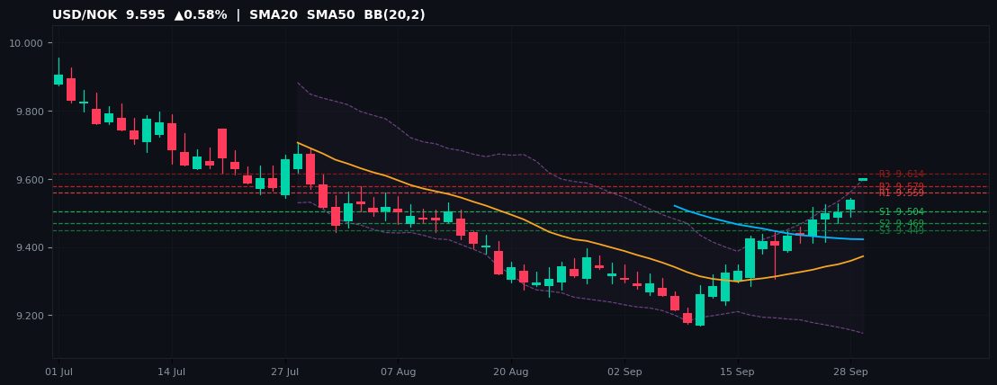 USD/NOK candlestick chart — SMA20 SMA50 BB