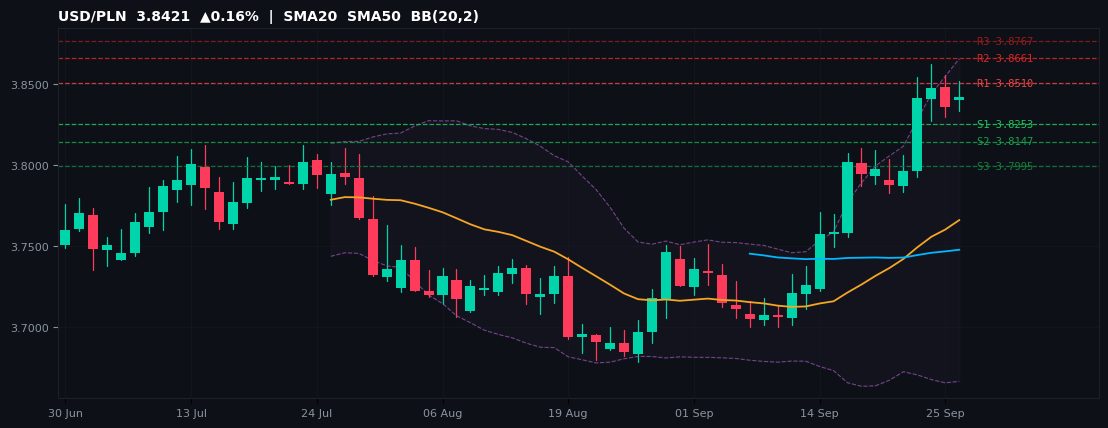 USD/PLN candlestick chart — SMA20 SMA50 BB