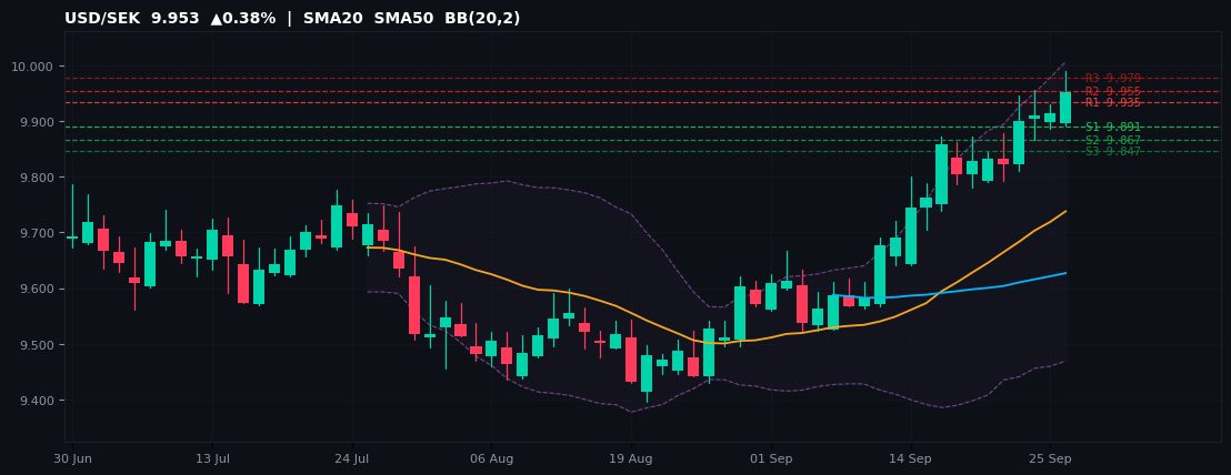USD/SEK candlestick chart — SMA20 SMA50 BB
