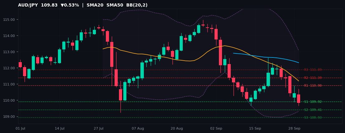 AUD/JPY candlestick chart — SMA20 SMA50 BB