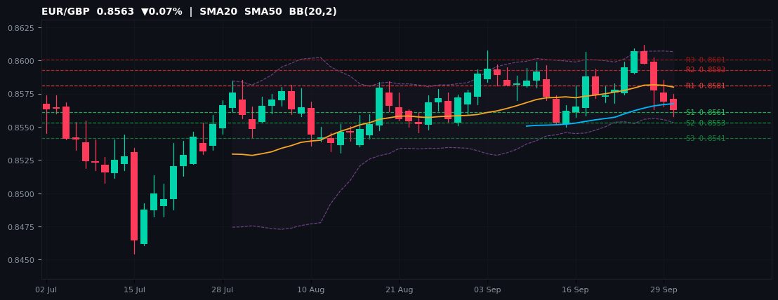 EUR/GBP candlestick chart — SMA20 SMA50 BB