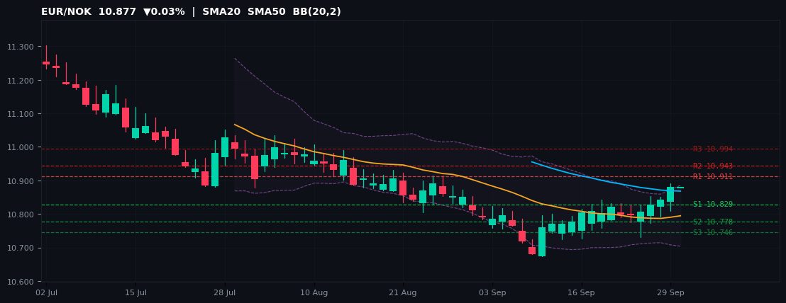 EUR/NOK candlestick chart — SMA20 SMA50 BB