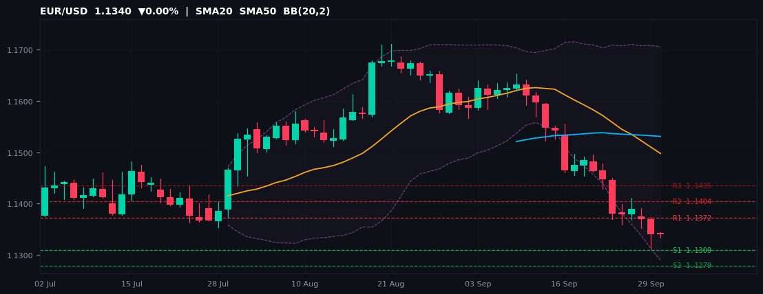 EUR/USD candlestick chart — SMA20 SMA50 BB