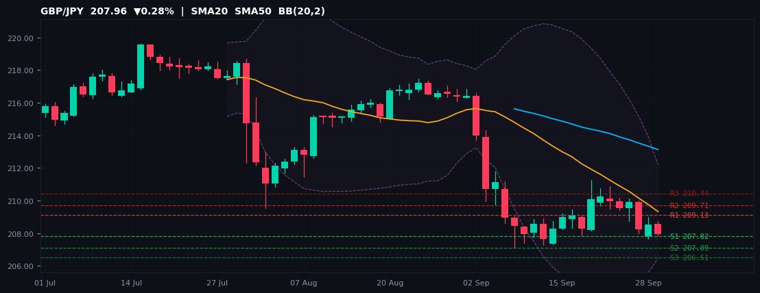 GBP/JPY candlestick chart — SMA20 SMA50 BB