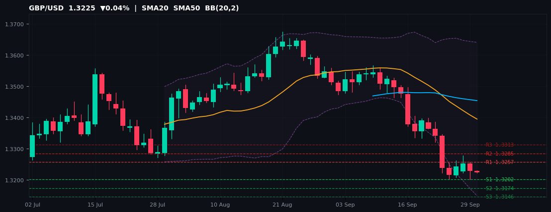 GBP/USD candlestick chart — SMA20 SMA50 BB