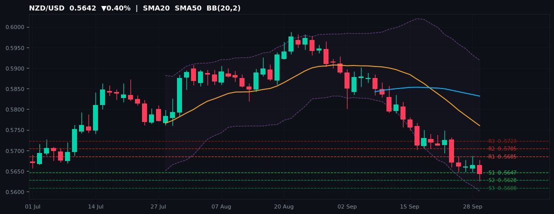 NZD/USD candlestick chart — SMA20 SMA50 BB