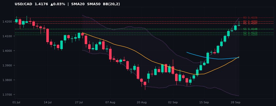 USD/CAD candlestick chart — SMA20 SMA50 BB