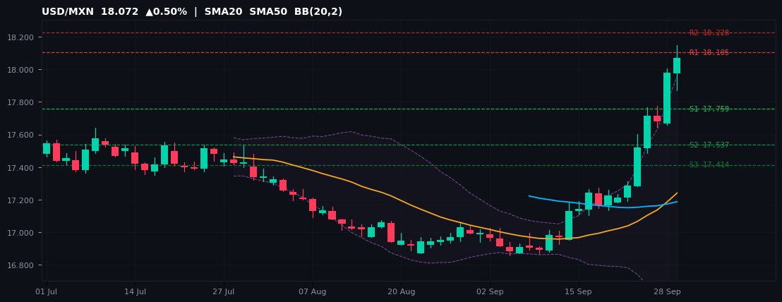 USD/MXN candlestick chart — SMA20 SMA50 BB