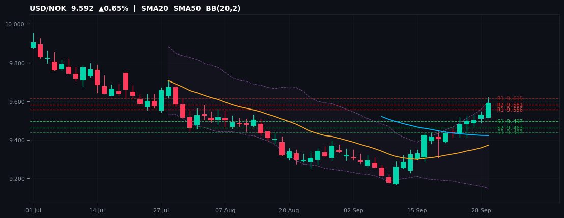USD/NOK candlestick chart — SMA20 SMA50 BB