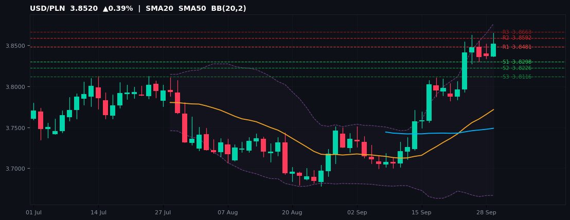 USD/PLN candlestick chart — SMA20 SMA50 BB
