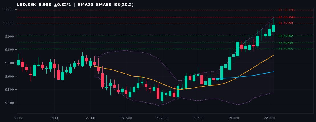 USD/SEK candlestick chart — SMA20 SMA50 BB