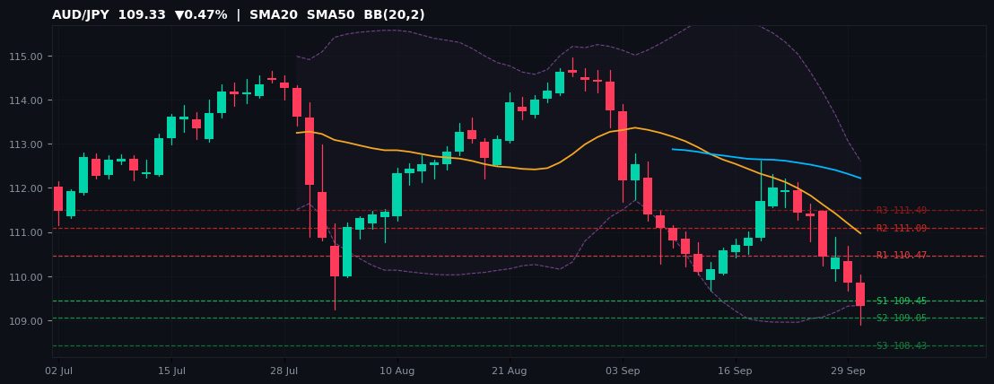 AUD/JPY candlestick chart — SMA20 SMA50 BB