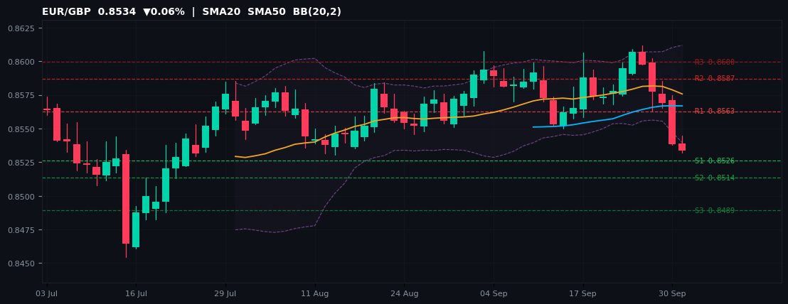 EUR/GBP candlestick chart — SMA20 SMA50 BB
