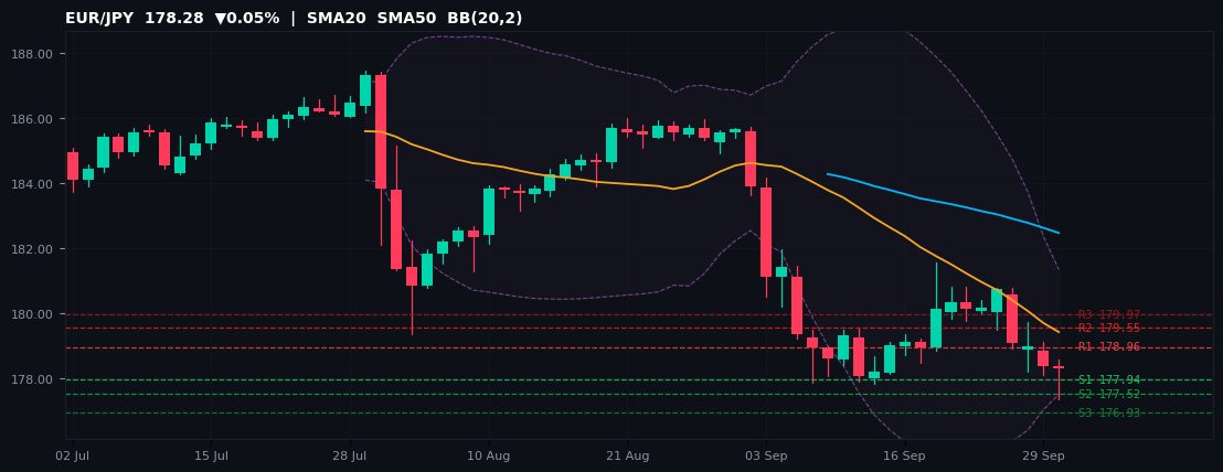 EUR/JPY candlestick chart — SMA20 SMA50 BB