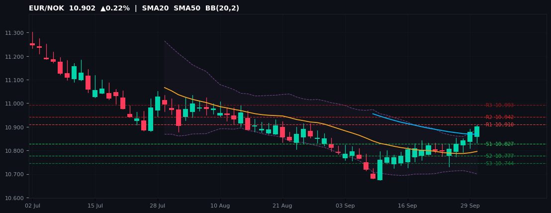 EUR/NOK candlestick chart — SMA20 SMA50 BB
