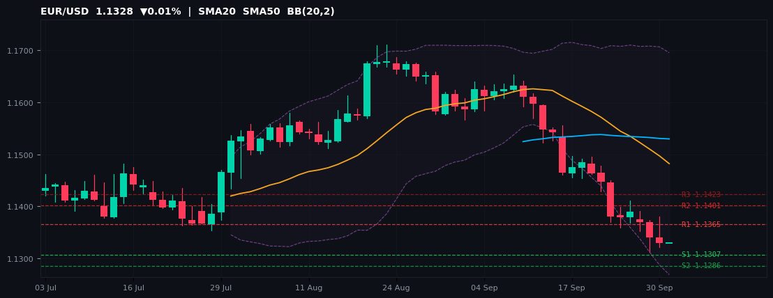EUR/USD candlestick chart — SMA20 SMA50 BB