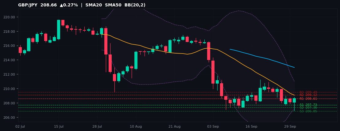 GBP/JPY candlestick chart — SMA20 SMA50 BB