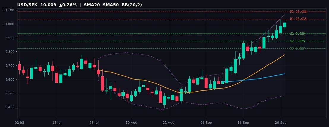 USD/SEK candlestick chart — SMA20 SMA50 BB