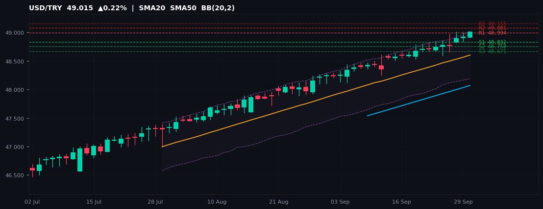 USD/TRY candlestick chart — SMA20 SMA50 BB