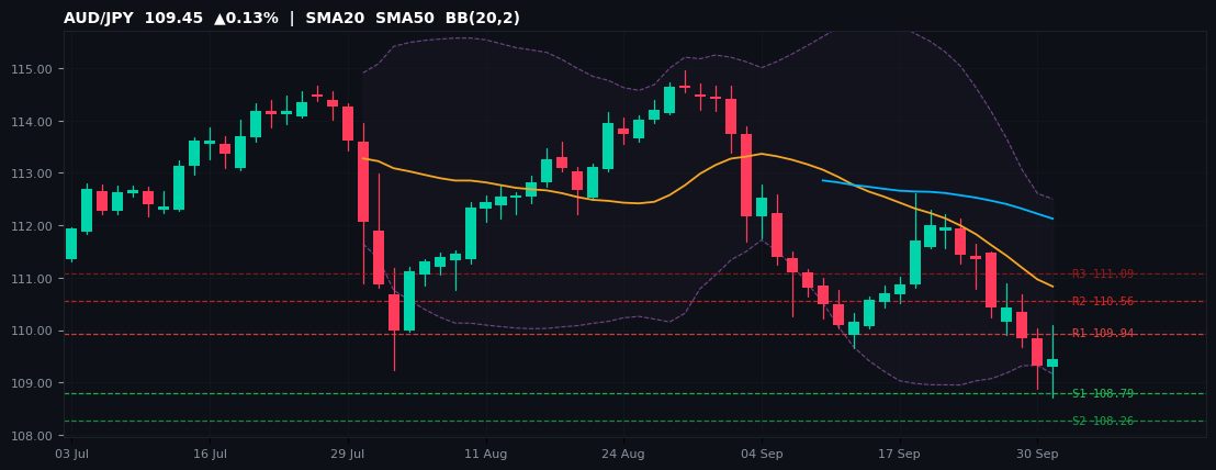 AUD/JPY candlestick chart — SMA20 SMA50 BB