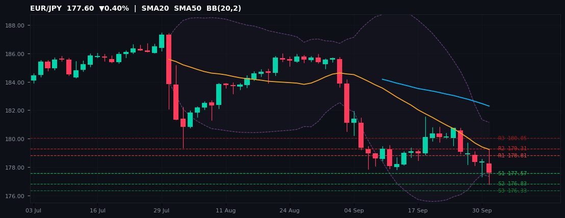 EUR/JPY candlestick chart — SMA20 SMA50 BB