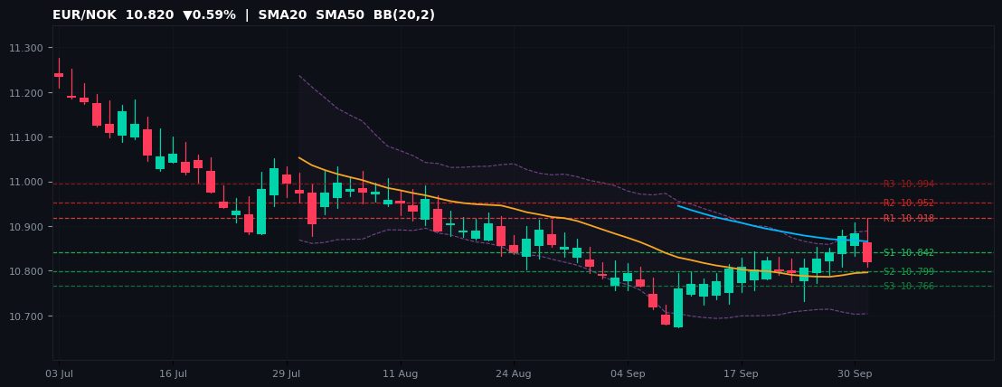 EUR/NOK candlestick chart — SMA20 SMA50 BB
