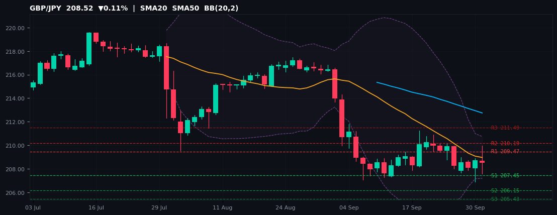 GBP/JPY candlestick chart — SMA20 SMA50 BB