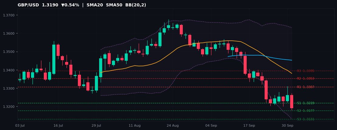 GBP/USD candlestick chart — SMA20 SMA50 BB