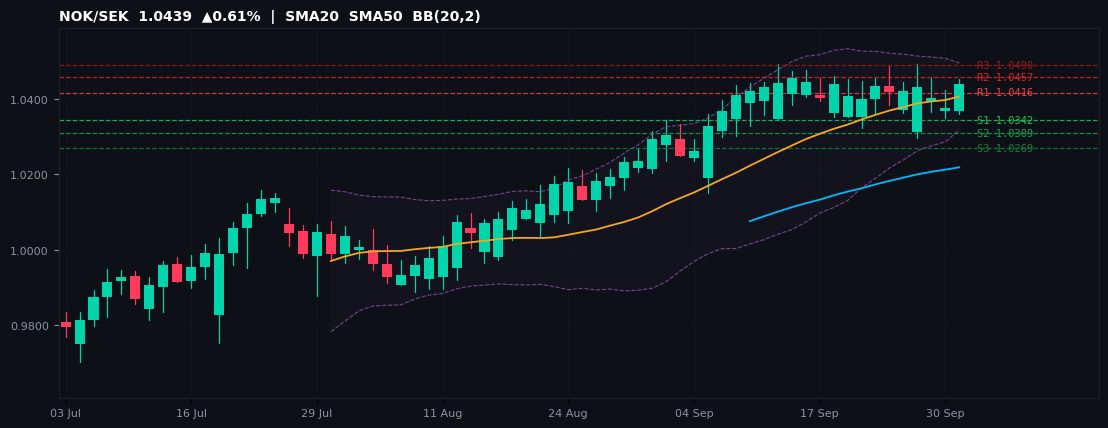 NOK/SEK candlestick chart — SMA20 SMA50 BB