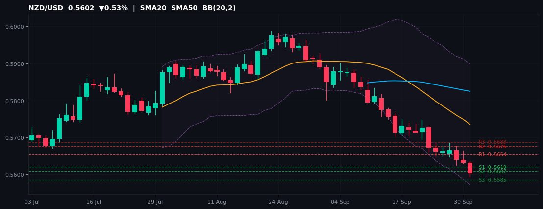 NZD/USD candlestick chart — SMA20 SMA50 BB