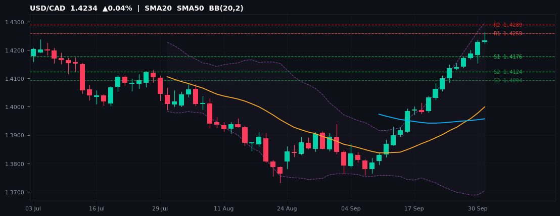 USD/CAD candlestick chart — SMA20 SMA50 BB