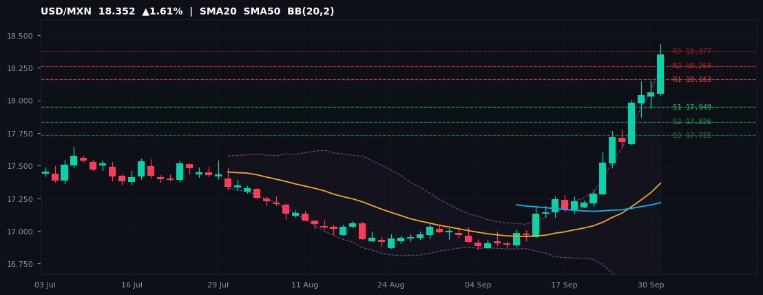 USD/MXN candlestick chart — SMA20 SMA50 BB