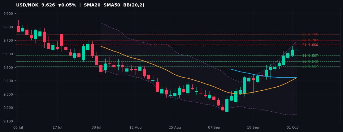 USD/NOK candlestick chart — SMA20 SMA50 BB